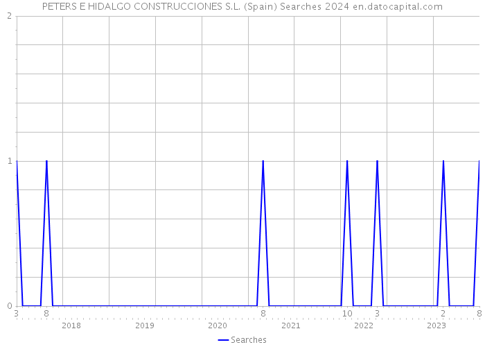 PETERS E HIDALGO CONSTRUCCIONES S.L. (Spain) Searches 2024 