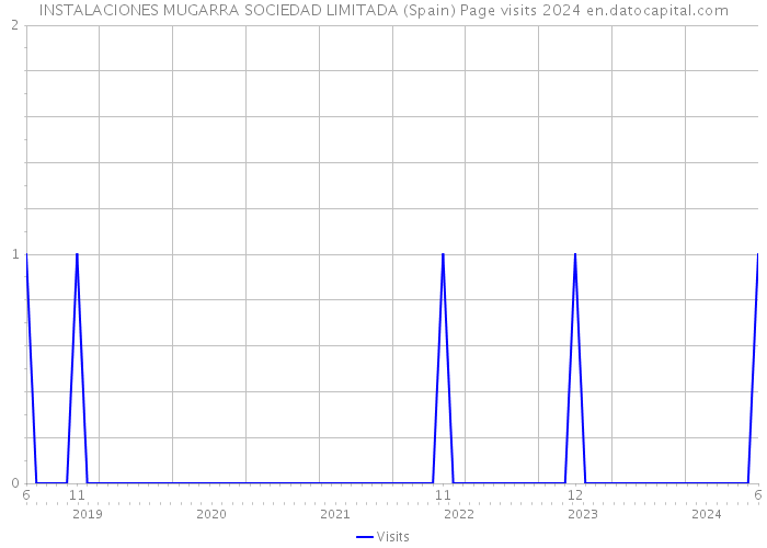 INSTALACIONES MUGARRA SOCIEDAD LIMITADA (Spain) Page visits 2024 