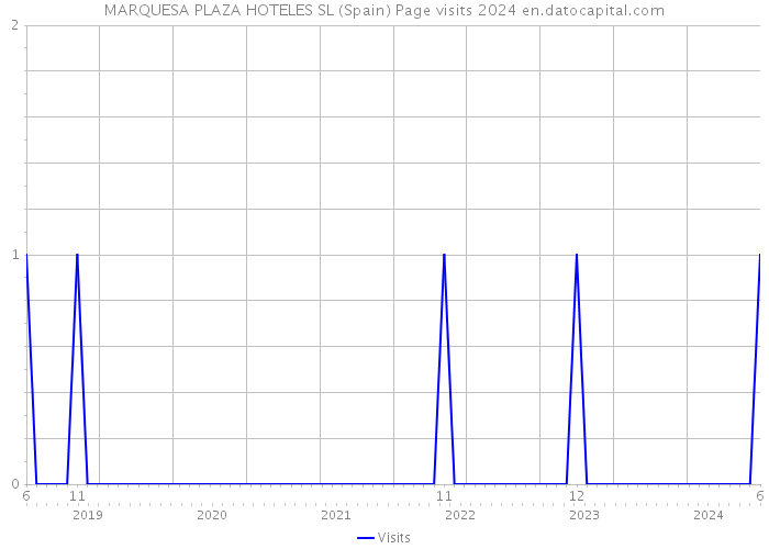 MARQUESA PLAZA HOTELES SL (Spain) Page visits 2024 