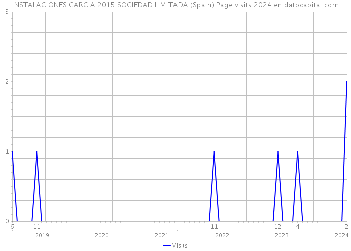 INSTALACIONES GARCIA 2015 SOCIEDAD LIMITADA (Spain) Page visits 2024 