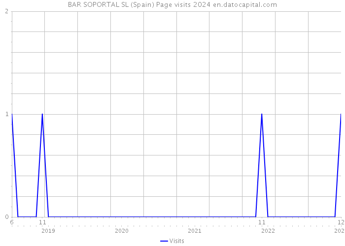 BAR SOPORTAL SL (Spain) Page visits 2024 