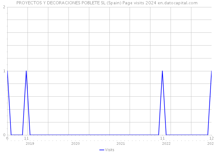 PROYECTOS Y DECORACIONES POBLETE SL (Spain) Page visits 2024 