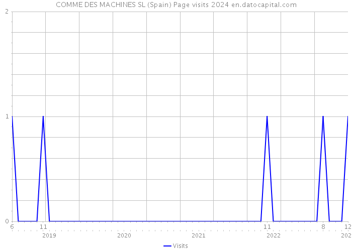 COMME DES MACHINES SL (Spain) Page visits 2024 