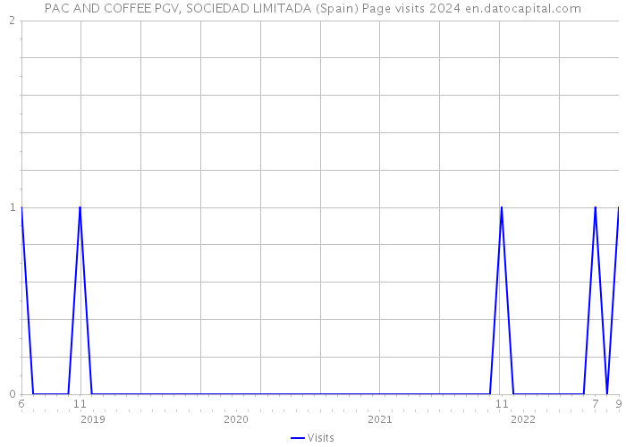 PAC AND COFFEE PGV, SOCIEDAD LIMITADA (Spain) Page visits 2024 