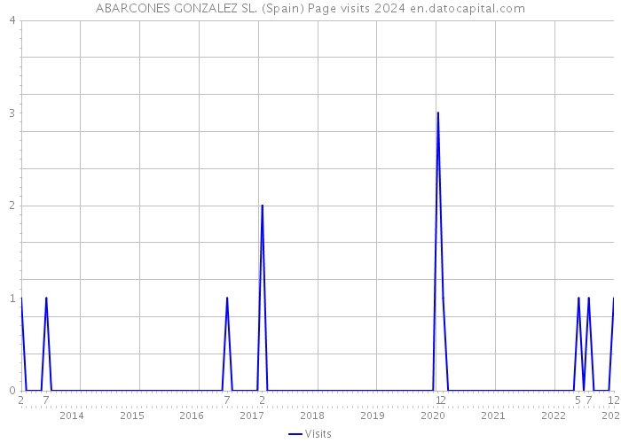 ABARCONES GONZALEZ SL. (Spain) Page visits 2024 