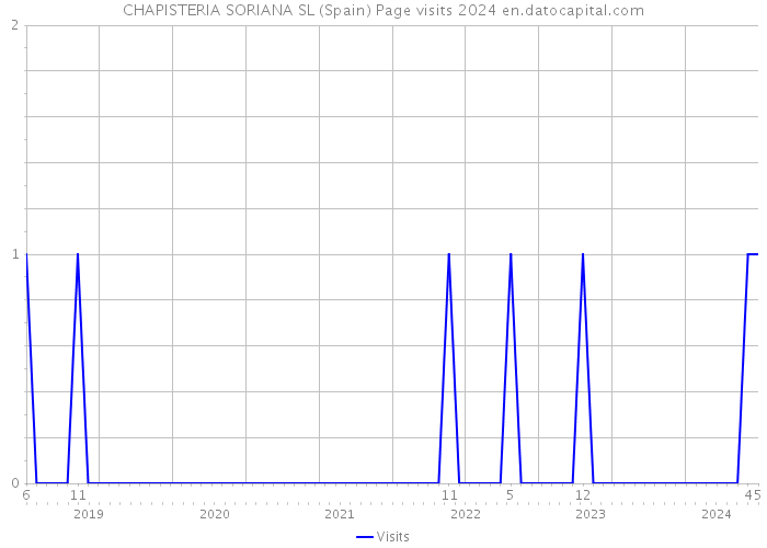 CHAPISTERIA SORIANA SL (Spain) Page visits 2024 