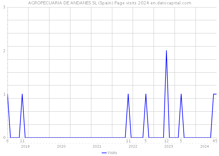 AGROPECUARIA DE ANDANES SL (Spain) Page visits 2024 