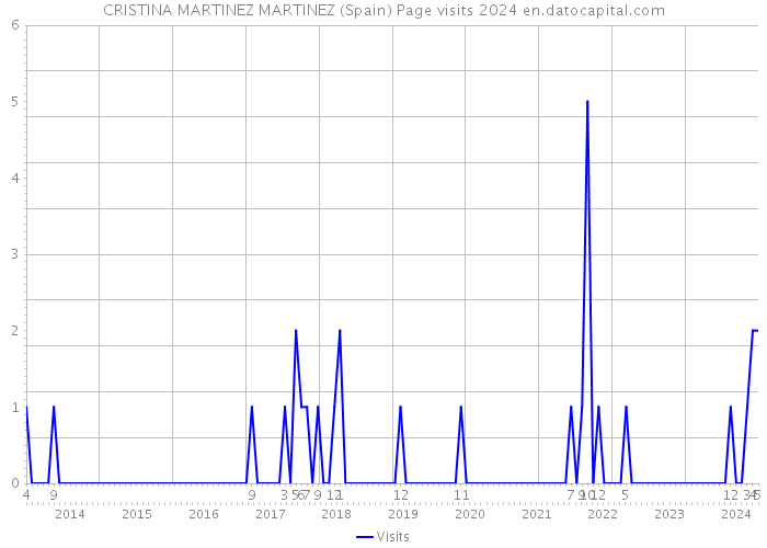 CRISTINA MARTINEZ MARTINEZ (Spain) Page visits 2024 