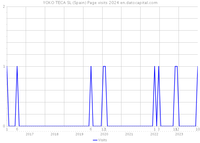YOKO TECA SL (Spain) Page visits 2024 