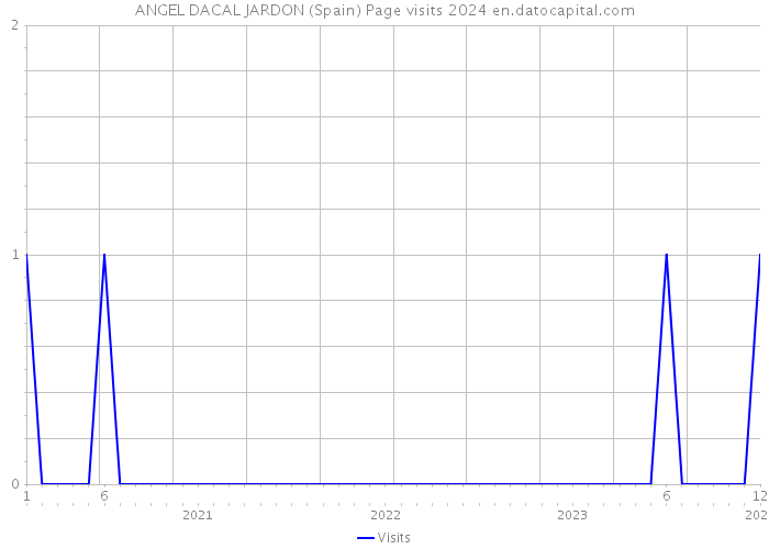 ANGEL DACAL JARDON (Spain) Page visits 2024 