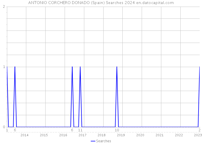 ANTONIO CORCHERO DONADO (Spain) Searches 2024 