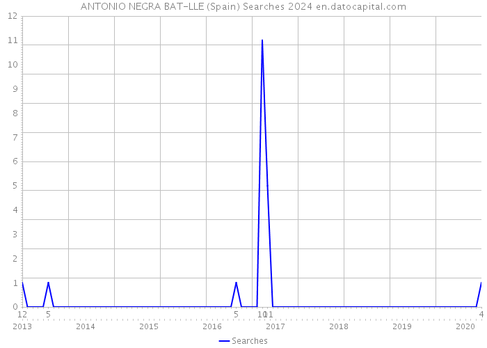 ANTONIO NEGRA BAT-LLE (Spain) Searches 2024 