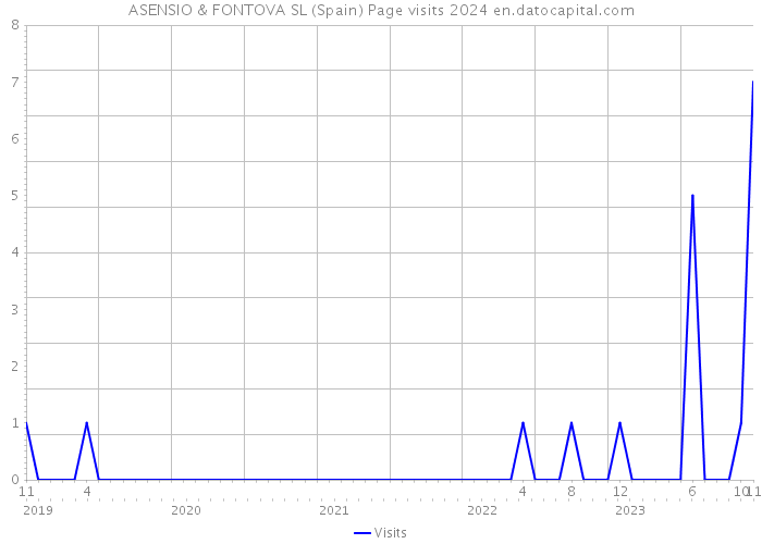 ASENSIO & FONTOVA SL (Spain) Page visits 2024 