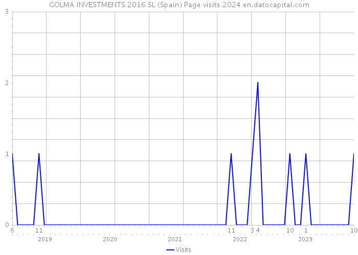 GOLMA INVESTMENTS 2016 SL (Spain) Page visits 2024 