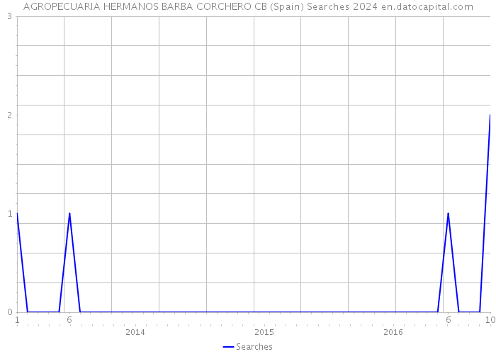 AGROPECUARIA HERMANOS BARBA CORCHERO CB (Spain) Searches 2024 