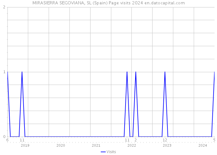 MIRASIERRA SEGOVIANA, SL (Spain) Page visits 2024 