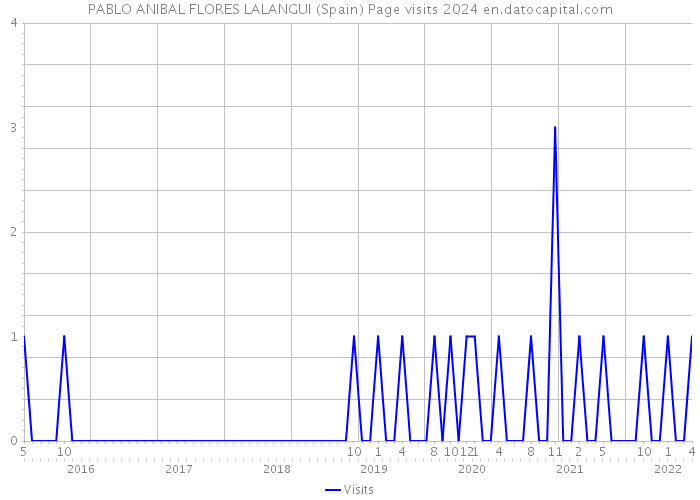PABLO ANIBAL FLORES LALANGUI (Spain) Page visits 2024 