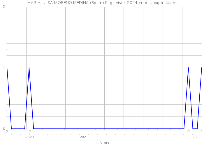 MARIA LUISA MORENO MEDINA (Spain) Page visits 2024 