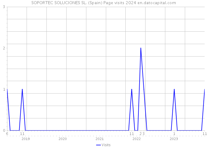 SOPORTEC SOLUCIONES SL. (Spain) Page visits 2024 