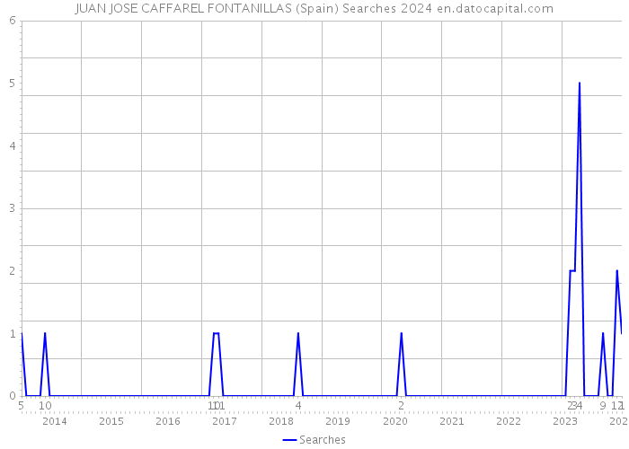 JUAN JOSE CAFFAREL FONTANILLAS (Spain) Searches 2024 