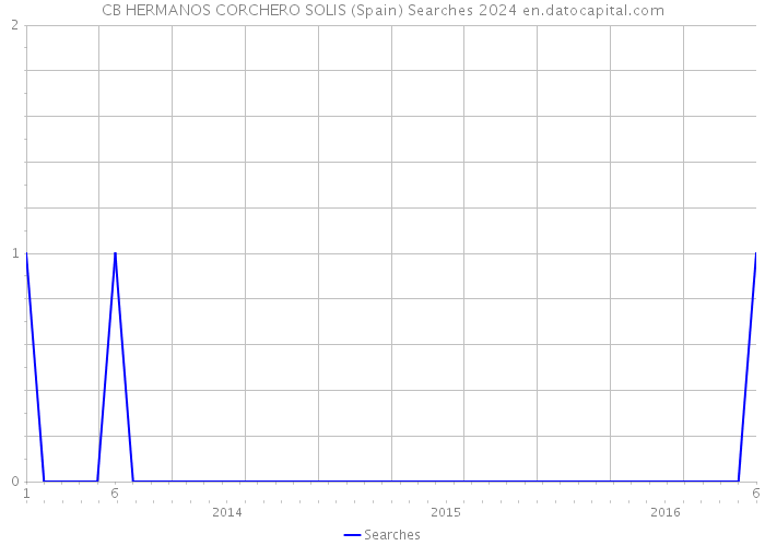 CB HERMANOS CORCHERO SOLIS (Spain) Searches 2024 