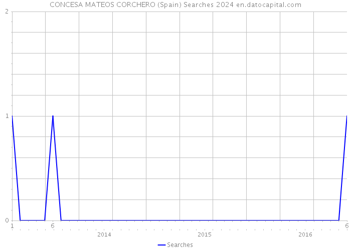 CONCESA MATEOS CORCHERO (Spain) Searches 2024 