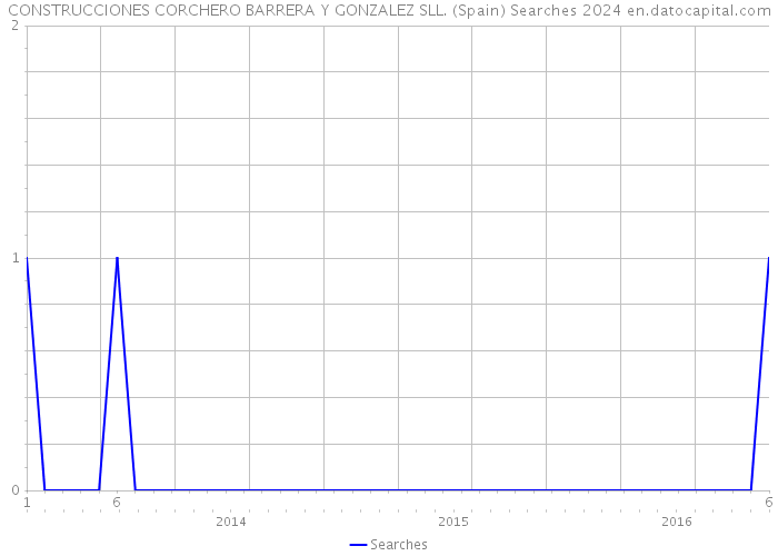 CONSTRUCCIONES CORCHERO BARRERA Y GONZALEZ SLL. (Spain) Searches 2024 