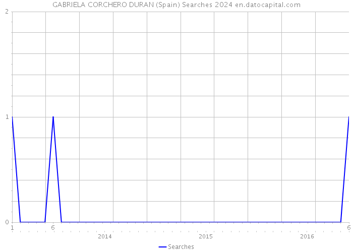 GABRIELA CORCHERO DURAN (Spain) Searches 2024 