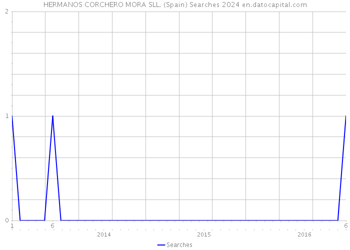 HERMANOS CORCHERO MORA SLL. (Spain) Searches 2024 