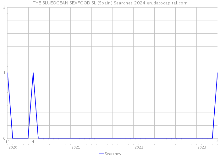 THE BLUEOCEAN SEAFOOD SL (Spain) Searches 2024 