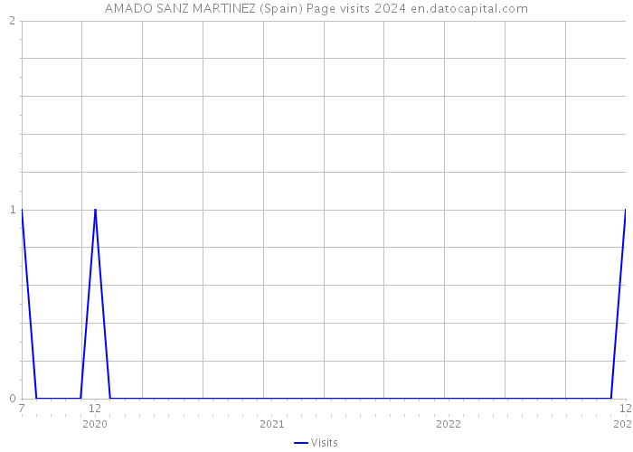 AMADO SANZ MARTINEZ (Spain) Page visits 2024 
