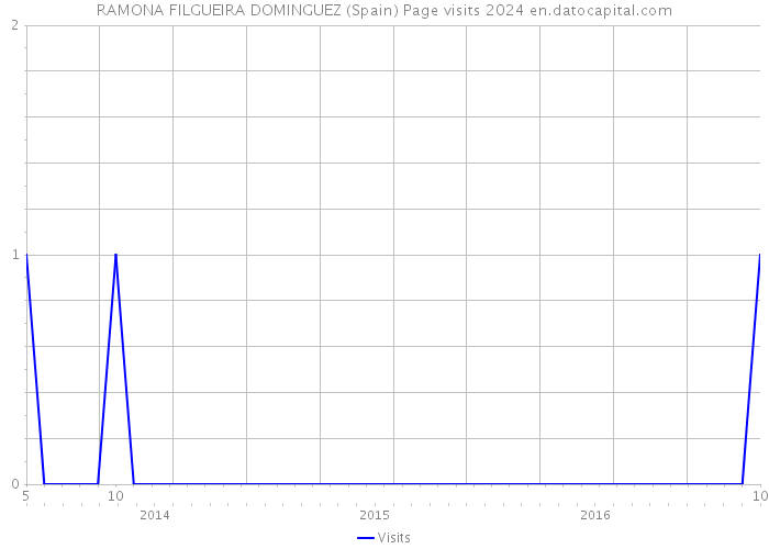 RAMONA FILGUEIRA DOMINGUEZ (Spain) Page visits 2024 