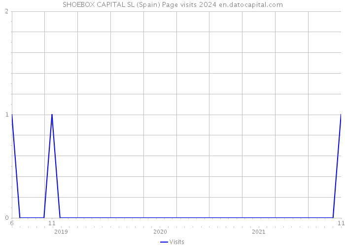 SHOEBOX CAPITAL SL (Spain) Page visits 2024 