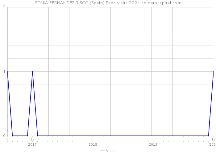 SONIA FERNANDEZ RISCO (Spain) Page visits 2024 