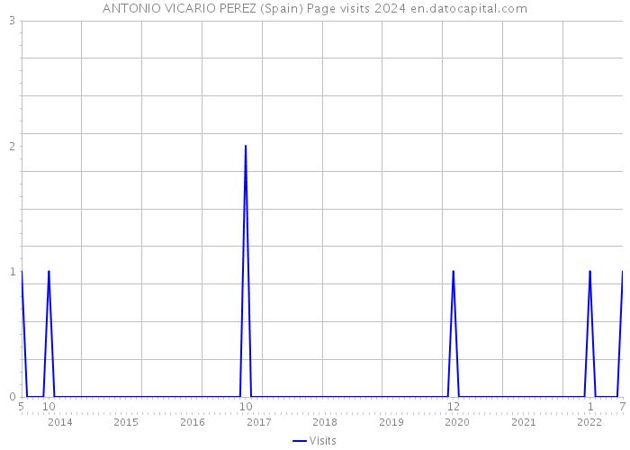 ANTONIO VICARIO PEREZ (Spain) Page visits 2024 