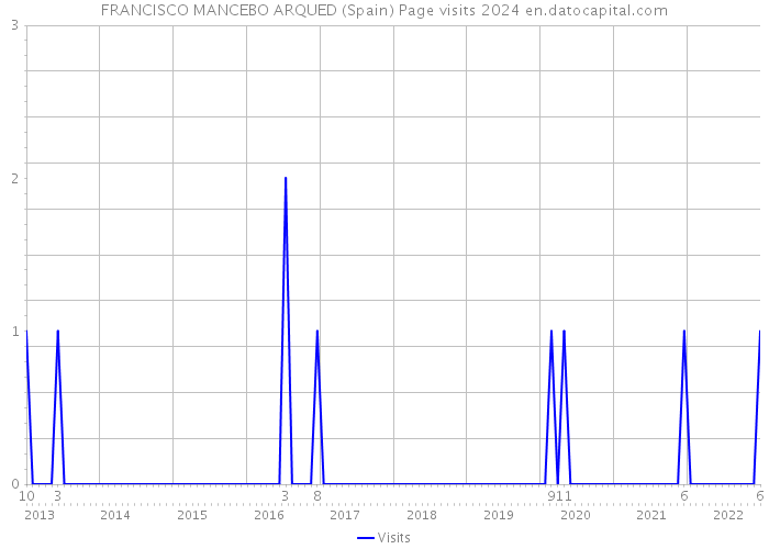 FRANCISCO MANCEBO ARQUED (Spain) Page visits 2024 