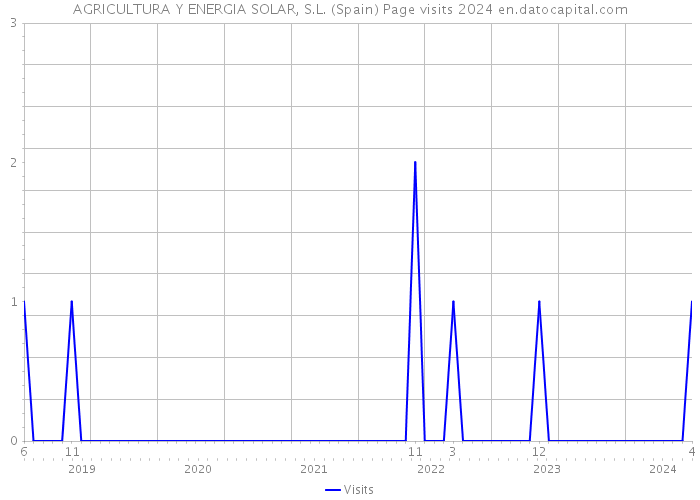 AGRICULTURA Y ENERGIA SOLAR, S.L. (Spain) Page visits 2024 