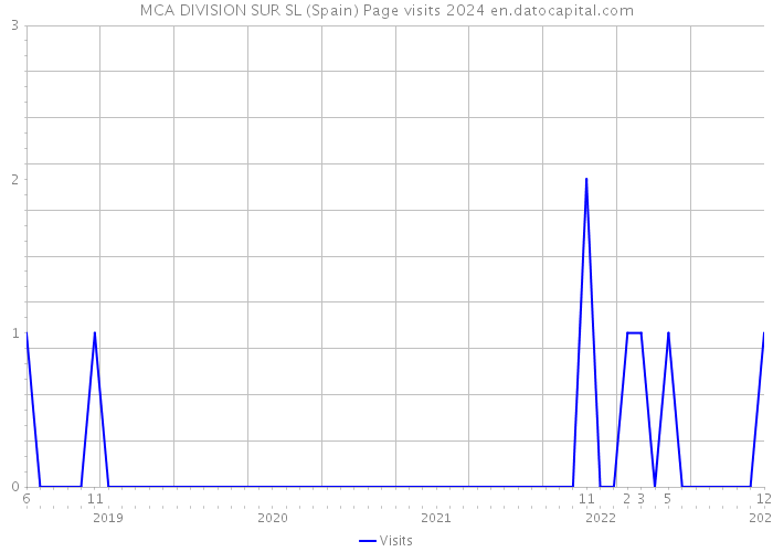 MCA DIVISION SUR SL (Spain) Page visits 2024 