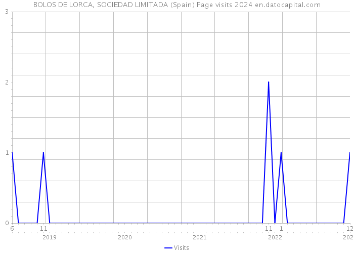 BOLOS DE LORCA, SOCIEDAD LIMITADA (Spain) Page visits 2024 