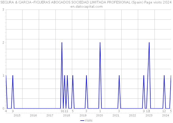 SEGURA & GARCIA-FIGUERAS ABOGADOS SOCIEDAD LIMITADA PROFESIONAL (Spain) Page visits 2024 