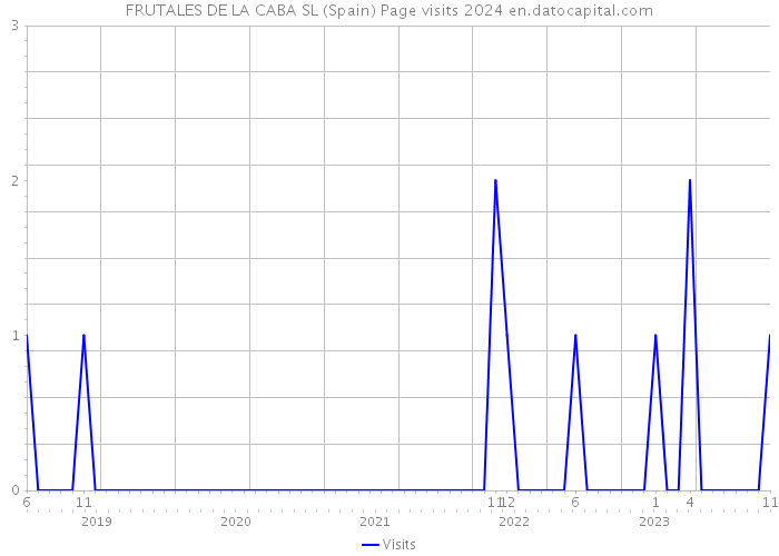 FRUTALES DE LA CABA SL (Spain) Page visits 2024 
