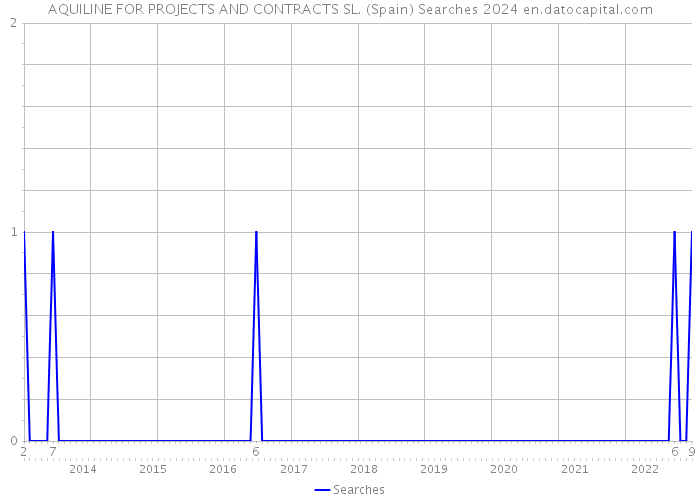 AQUILINE FOR PROJECTS AND CONTRACTS SL. (Spain) Searches 2024 