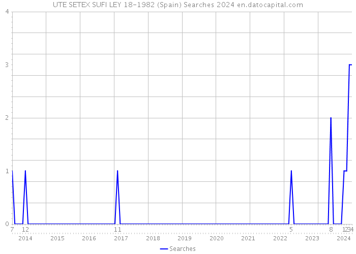UTE SETEX SUFI LEY 18-1982 (Spain) Searches 2024 