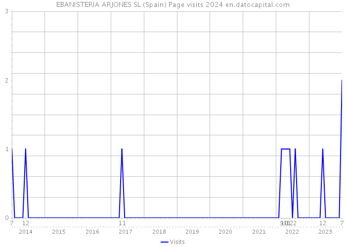 EBANISTERIA ARJONES SL (Spain) Page visits 2024 