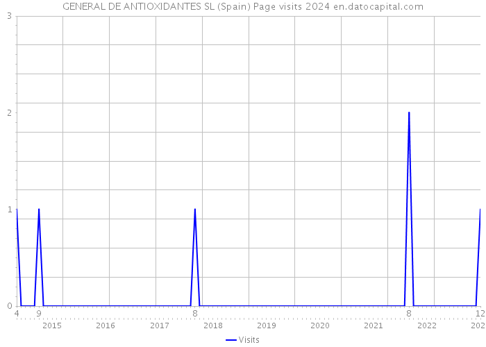 GENERAL DE ANTIOXIDANTES SL (Spain) Page visits 2024 