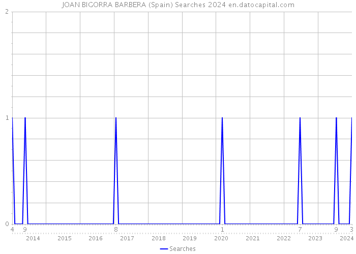 JOAN BIGORRA BARBERA (Spain) Searches 2024 