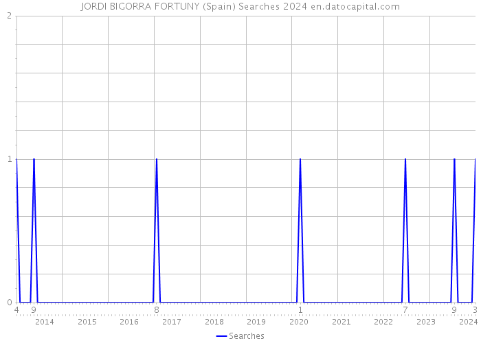 JORDI BIGORRA FORTUNY (Spain) Searches 2024 