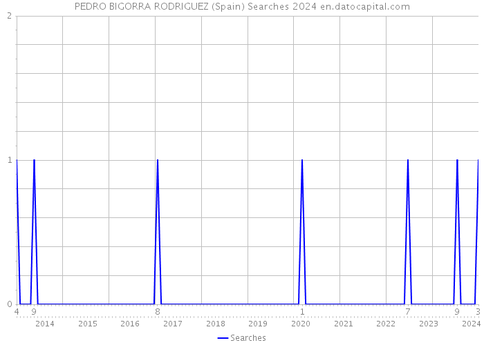 PEDRO BIGORRA RODRIGUEZ (Spain) Searches 2024 