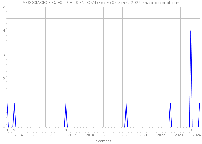 ASSOCIACIO BIGUES I RIELLS ENTORN (Spain) Searches 2024 