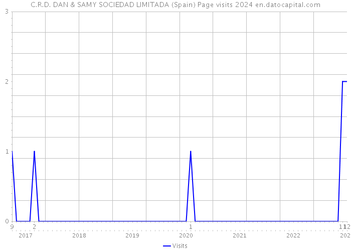 C.R.D. DAN & SAMY SOCIEDAD LIMITADA (Spain) Page visits 2024 